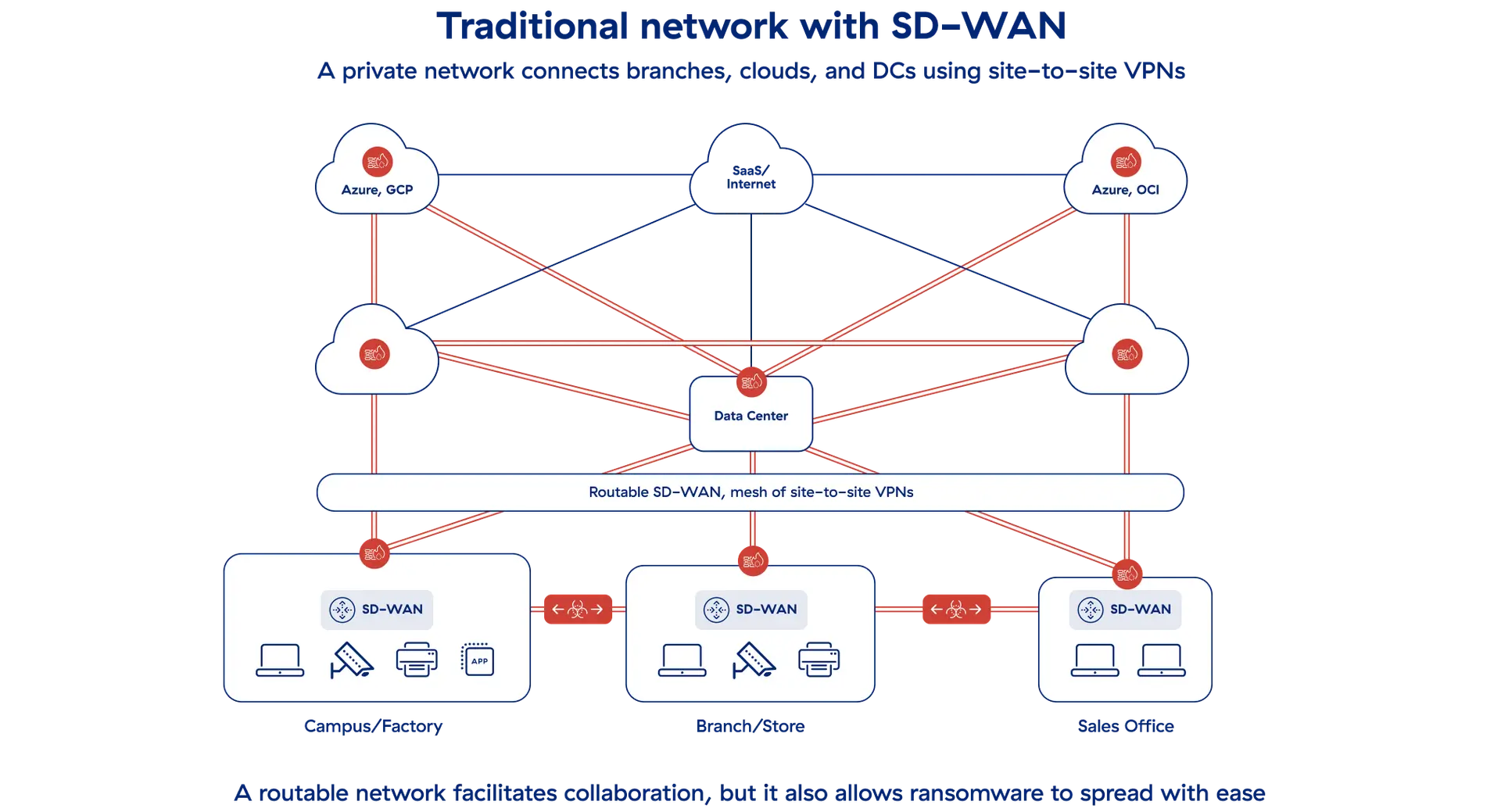 サイバー攻撃に対して従来のネットワークSD-WANが抱える問題