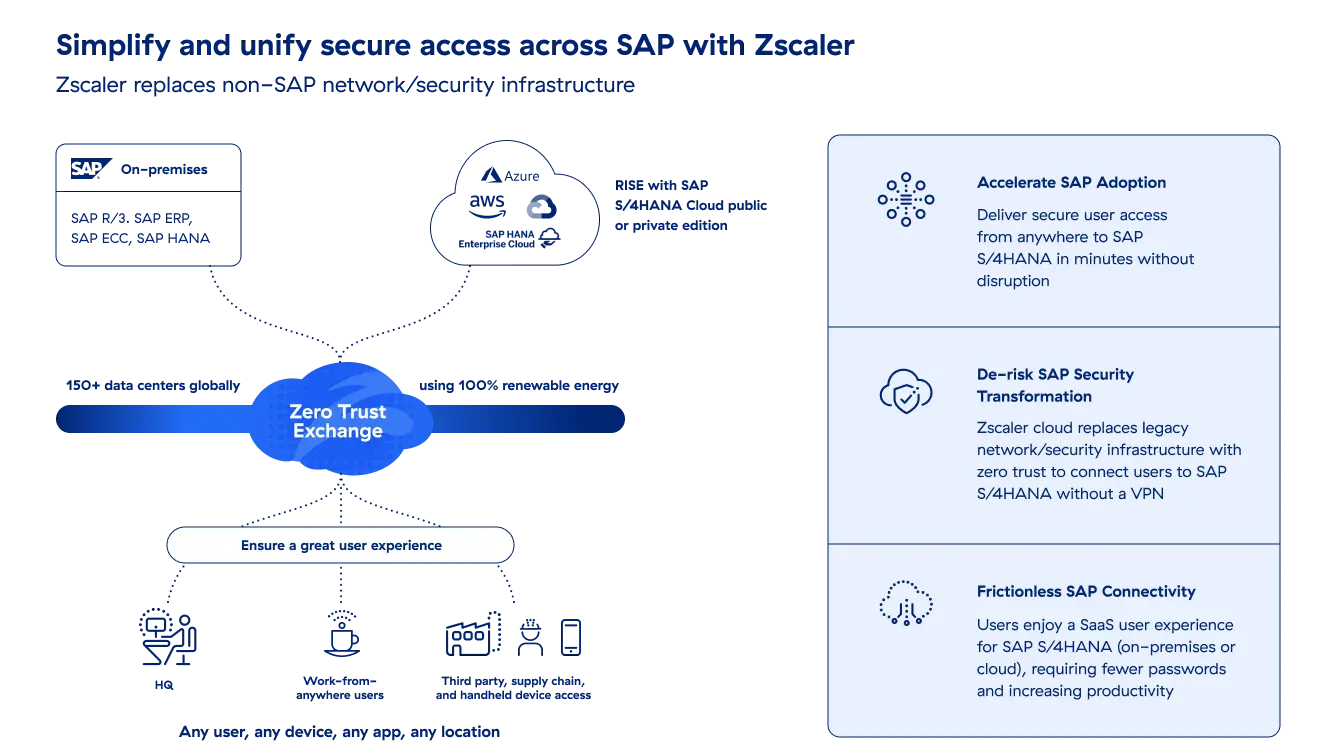 ZscalerによるSAPへの安全なアクセスの簡素化と統合