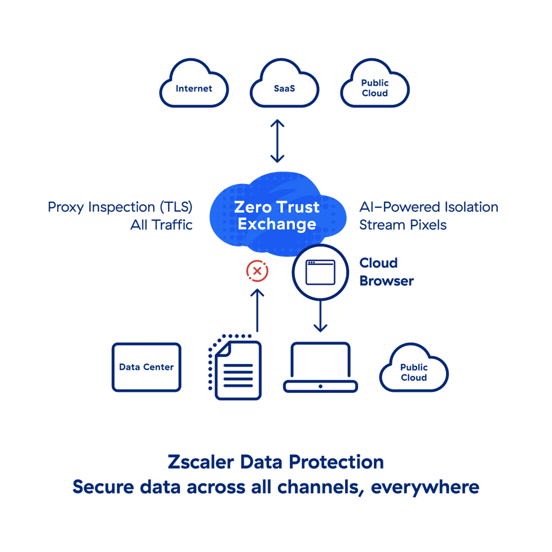 Zscaler Data Protectionの図