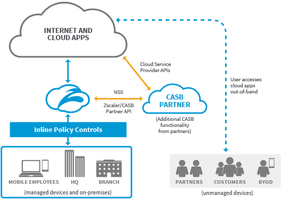 Casb Partners Zscaler