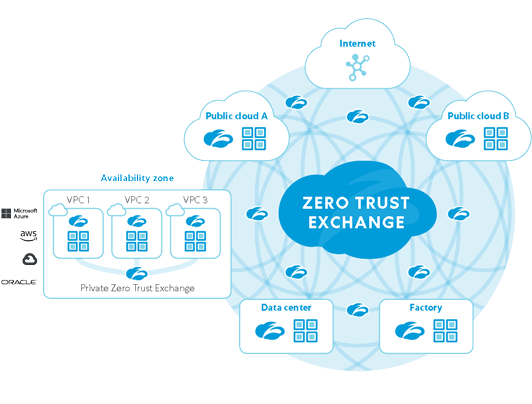 クラウド接続 ソリューション Zscaler