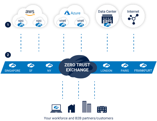 Zscaler Workload Communications Zero Trust Exchange