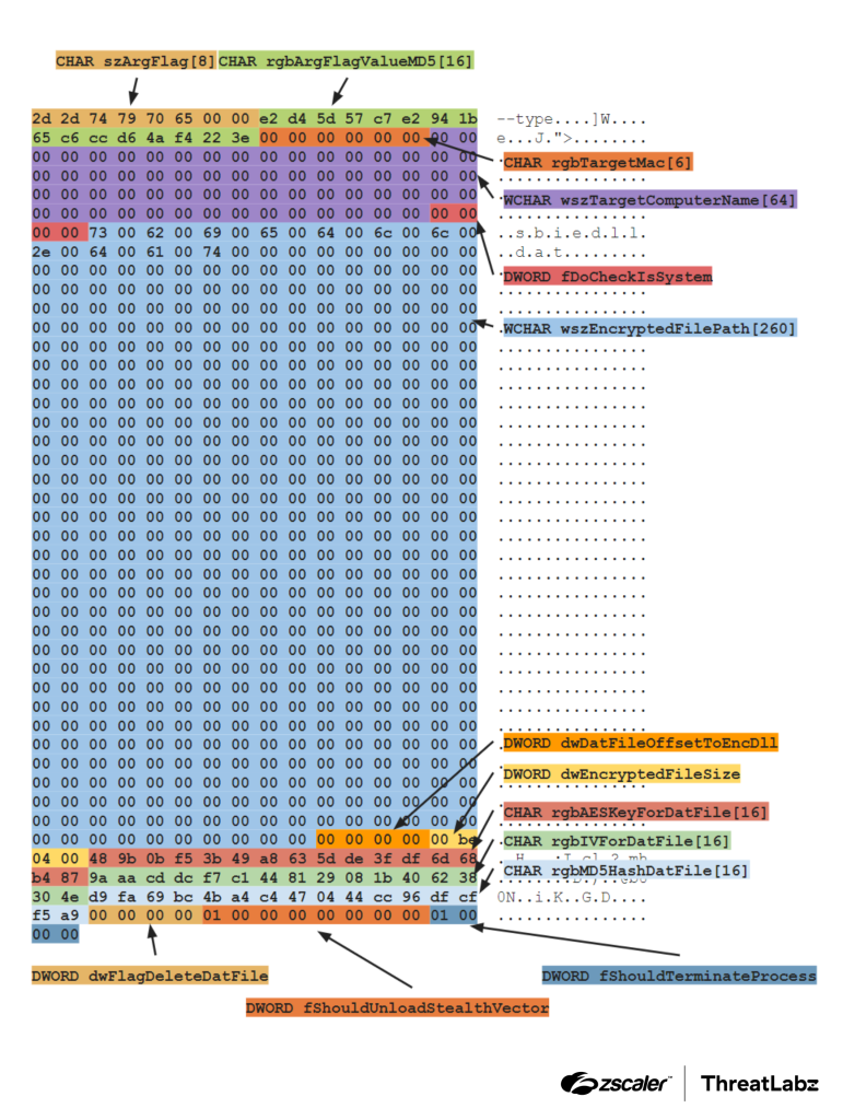 An example decrypted configuration of DodgeBox is shown.