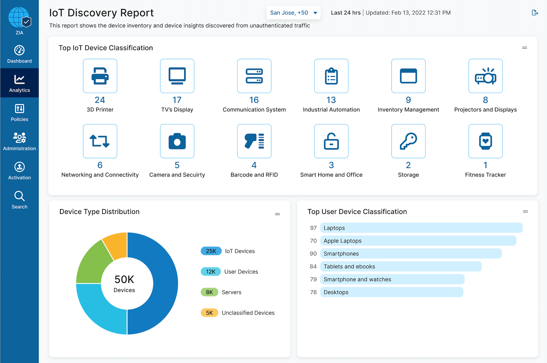 IOT Discovery Report