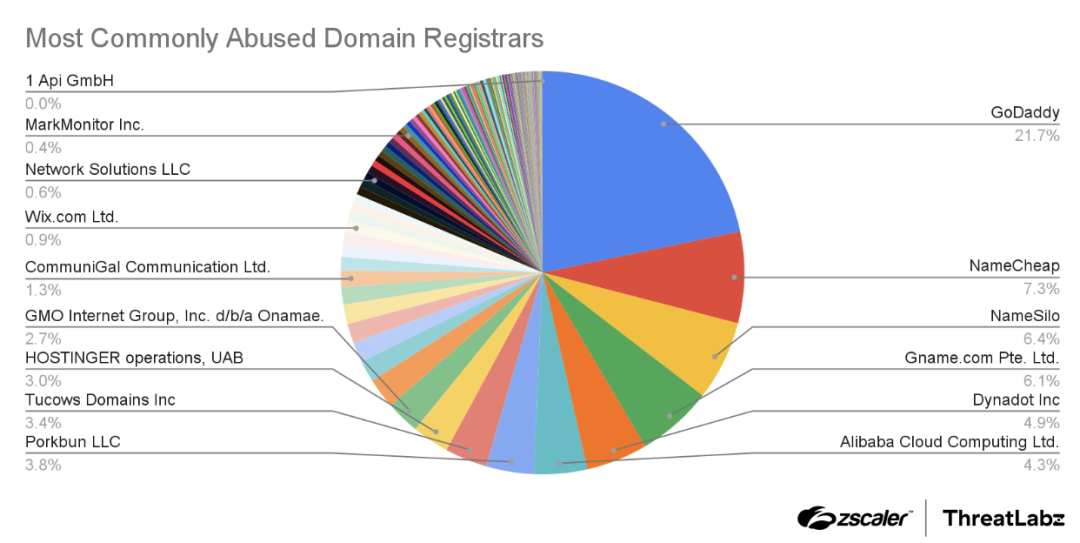 Figure 3: Domain registrars used for registering malicious typosquatting and brand impersonation domains.